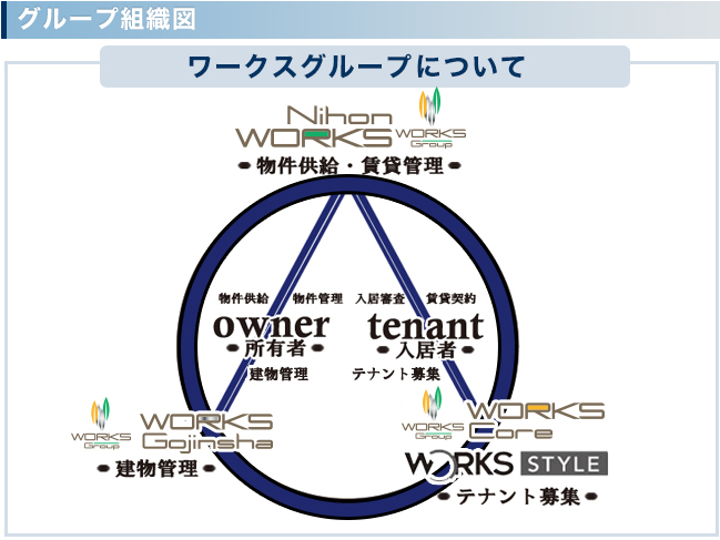 グループ組織図 ワークスグループについて
